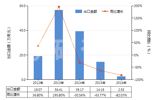 2012-2016年中國(guó)其他非金屬氯氧化物(HS28121090)出口總額及增速統(tǒng)計(jì)